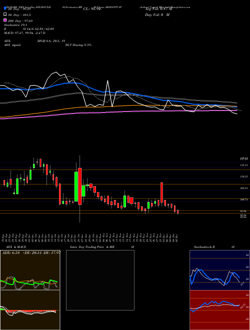 Arihant Capital Mkts Ltd ARIHANTCAP Support Resistance charts Arihant Capital Mkts Ltd ARIHANTCAP NSE