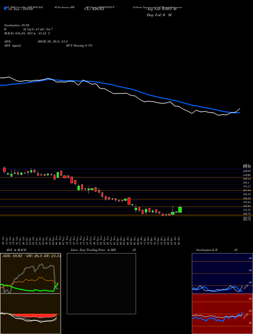 Chart Arihant Superstruct (ARIHANTSUP)  Technical (Analysis) Reports Arihant Superstruct [