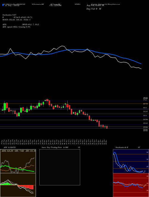 Chart Arisinfra Solutions (ARISINFRA)  Technical (Analysis) Reports Arisinfra Solutions [