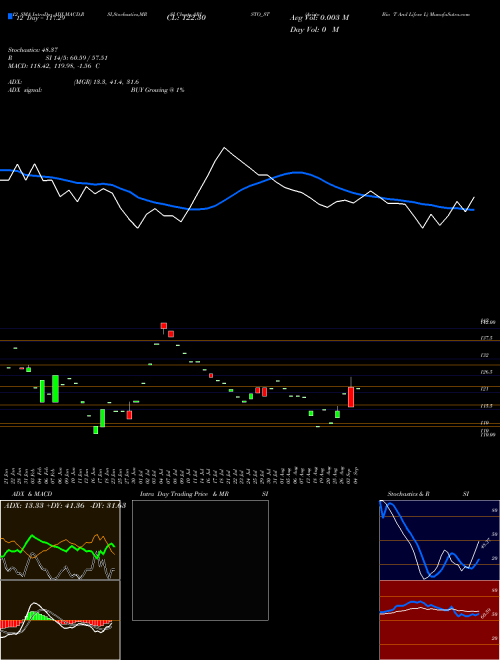 Chart Aristo Bio (ARISTO_ST)  Technical (Analysis) Reports Aristo Bio [