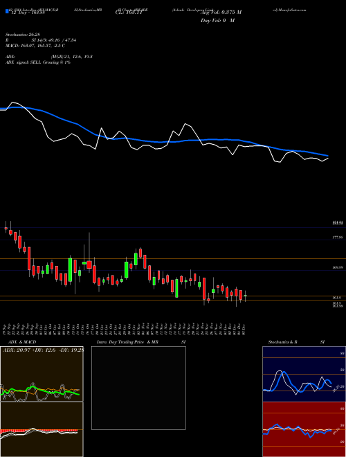 Chart Arkade Developers (ARKADE)  Technical (Analysis) Reports Arkade Developers [