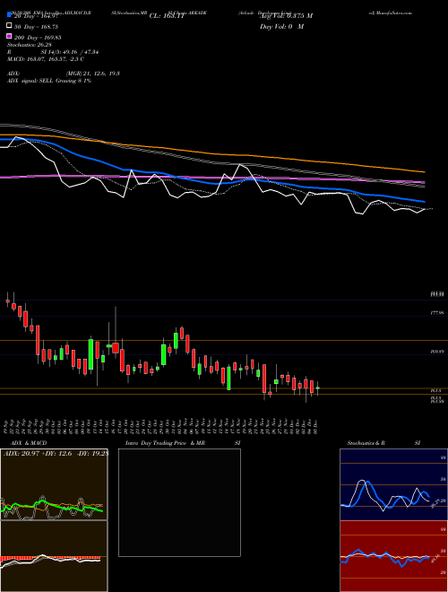 Arkade Developers Limited ARKADE Support Resistance charts Arkade Developers Limited ARKADE NSE