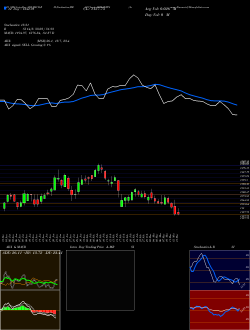 Chart Arman Financial (ARMANFIN)  Technical (Analysis) Reports Arman Financial [