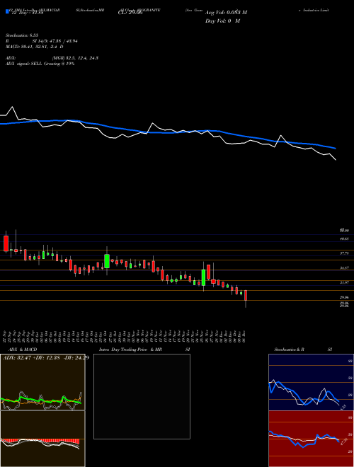 Chart Aro Granite (AROGRANITE)  Technical (Analysis) Reports Aro Granite [