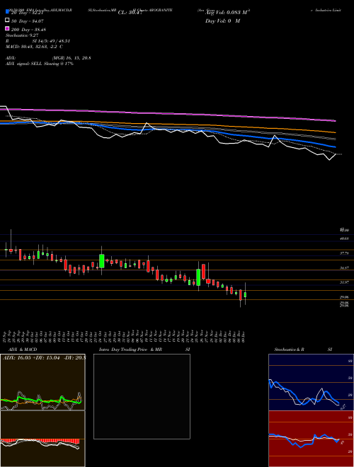 Aro Granite Industries Limited AROGRANITE Support Resistance charts Aro Granite Industries Limited AROGRANITE NSE