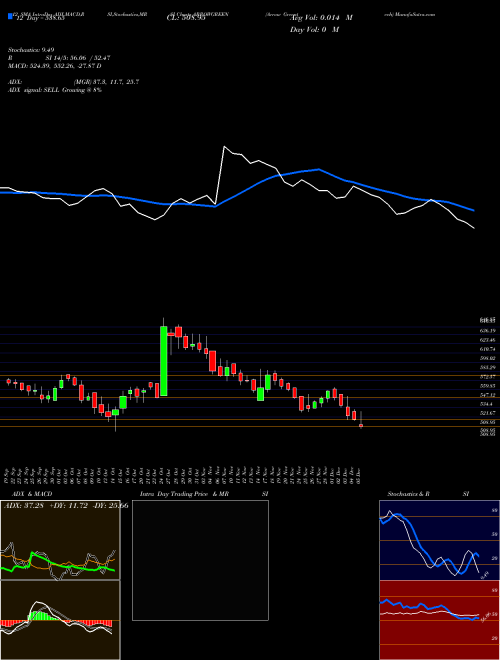 Chart Arrow Greentech (ARROWGREEN)  Technical (Analysis) Reports Arrow Greentech [