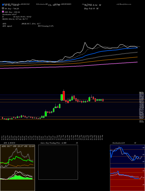 Arrow Greentech ARROWGREEN Support Resistance charts Arrow Greentech ARROWGREEN NSE