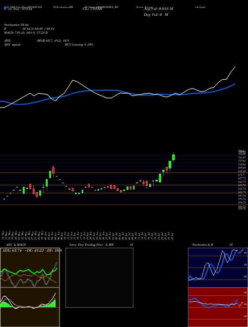 Chart Arrow Greentech (ARROWGREEN_BE)  Technical (Analysis) Reports Arrow Greentech [
