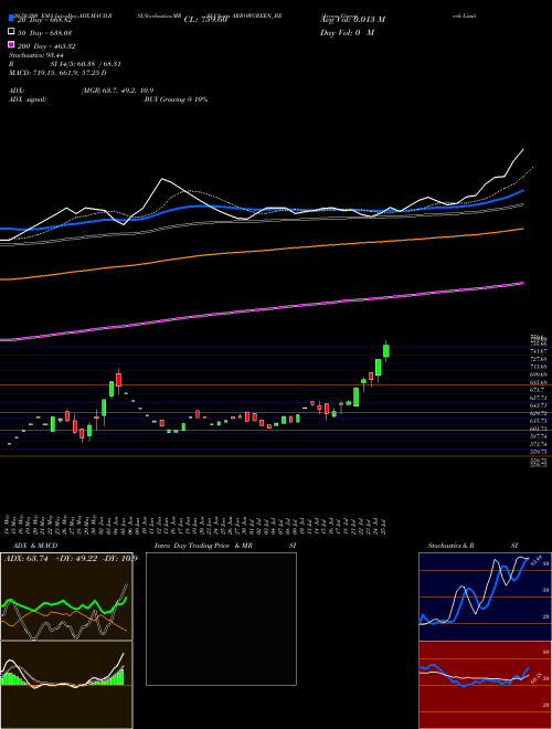 Arrow Greentech Limited ARROWGREEN_BE Support Resistance charts Arrow Greentech Limited ARROWGREEN_BE NSE