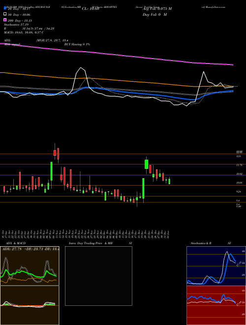 Arrow Textiles Limited ARROWTEX Support Resistance charts Arrow Textiles Limited ARROWTEX NSE