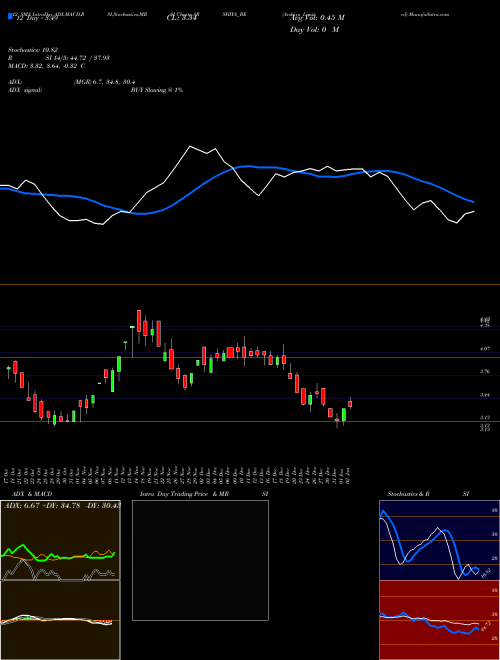 Chart Arshiya (ARSHIYA_BE)  Technical (Analysis) Reports Arshiya [
