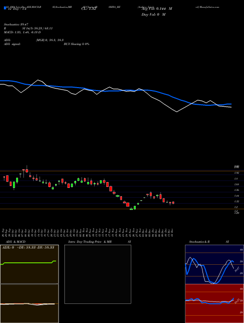 Chart Arshiya (ARSHIYA_BZ)  Technical (Analysis) Reports Arshiya [