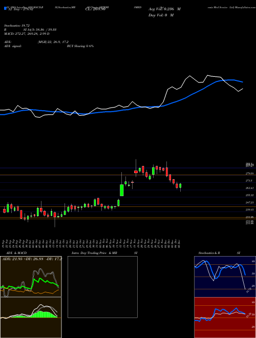 Chart Artemis Med (ARTEMISMED)  Technical (Analysis) Reports Artemis Med [