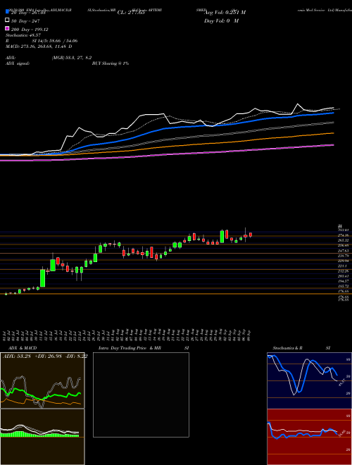Artemis Med Service Ltd ARTEMISMED Support Resistance charts Artemis Med Service Ltd ARTEMISMED NSE