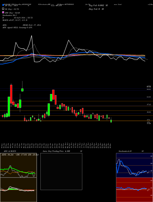 Art Nirman Limited ARTNIRMAN Support Resistance charts Art Nirman Limited ARTNIRMAN NSE