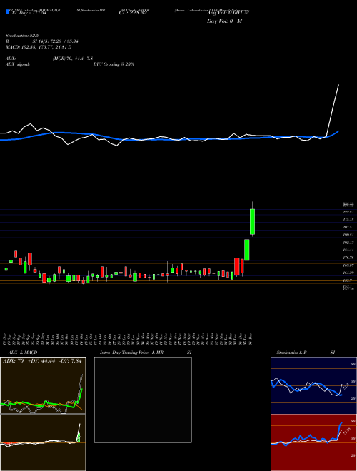 Chart Arvee Laboratories (ARVEE)  Technical (Analysis) Reports Arvee Laboratories [