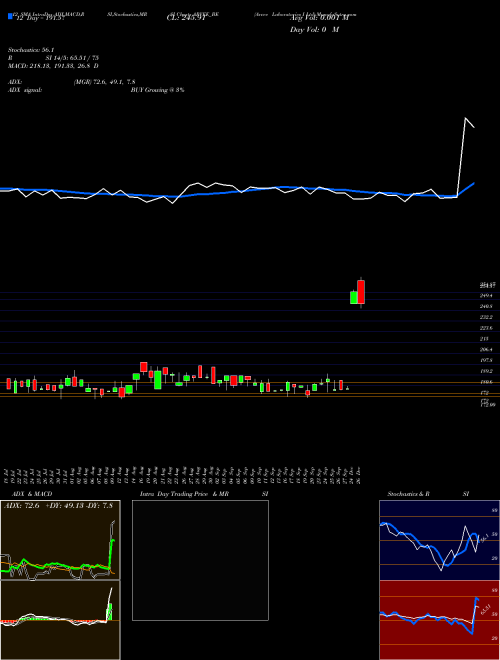 Chart Arvee Laboratories (ARVEE_BE)  Technical (Analysis) Reports Arvee Laboratories [