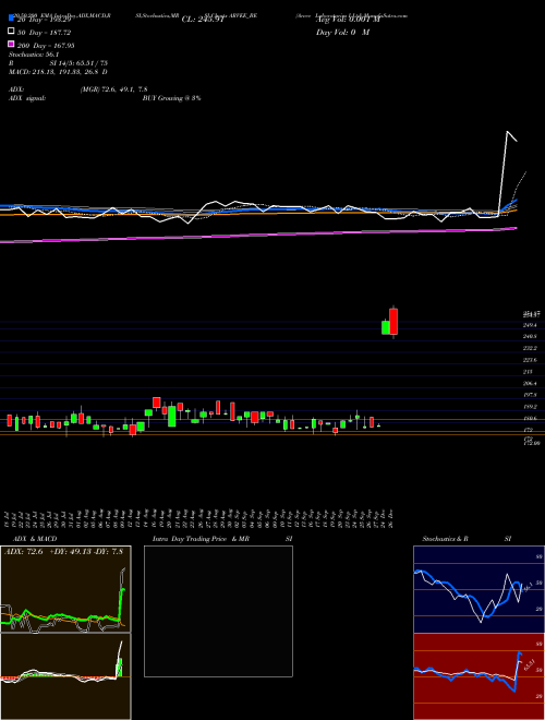 Arvee Laboratories I Ltd ARVEE_BE Support Resistance charts Arvee Laboratories I Ltd ARVEE_BE NSE