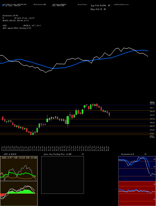 Chart Arvind (ARVIND)  Technical (Analysis) Reports Arvind [