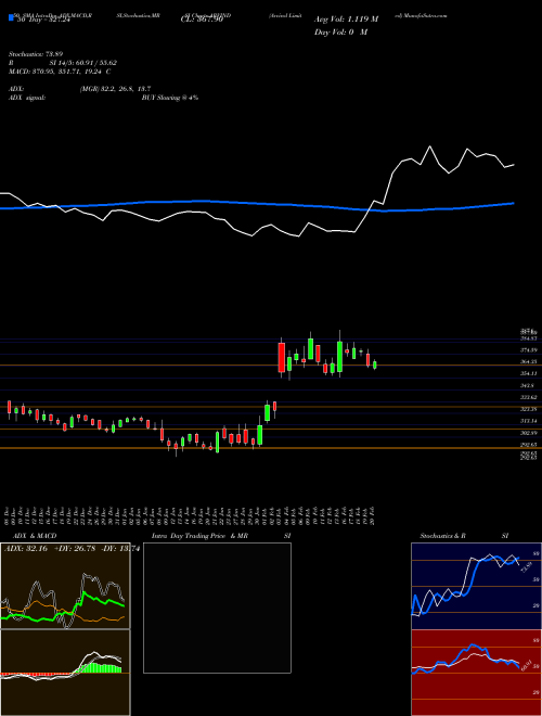 Arvind Limited ARVIND Support Resistance charts Arvind Limited ARVIND NSE