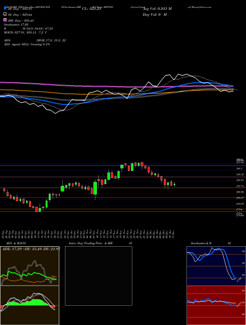 Arvind Limited ARVIND Support Resistance charts Arvind Limited ARVIND NSE