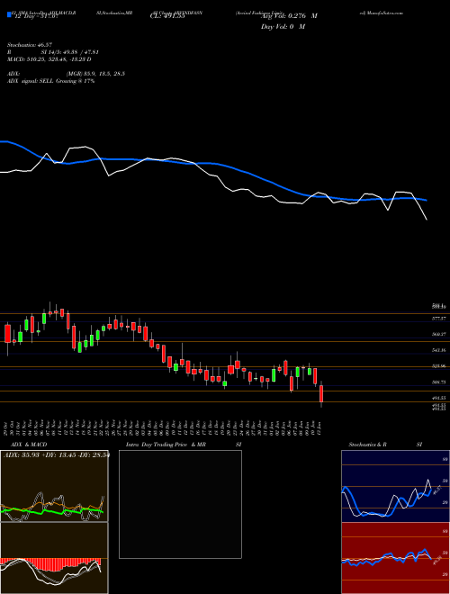 Chart Arvind Fashions (ARVINDFASN)  Technical (Analysis) Reports Arvind Fashions [