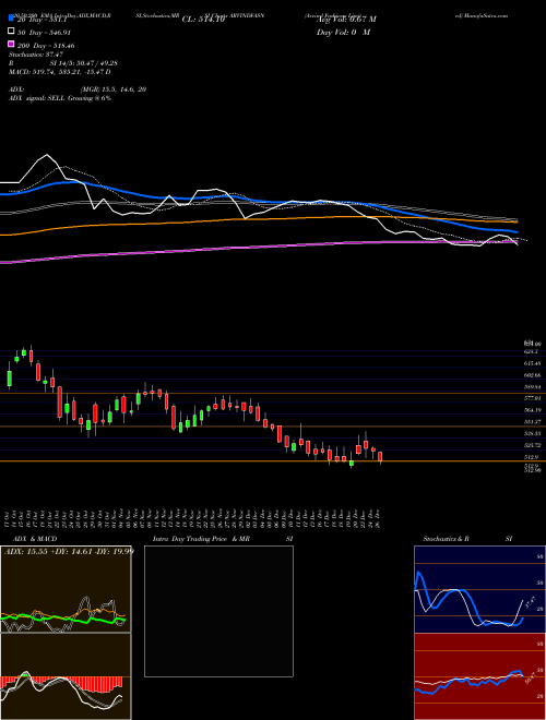 Arvind Fashions Limited ARVINDFASN Support Resistance charts Arvind Fashions Limited ARVINDFASN NSE