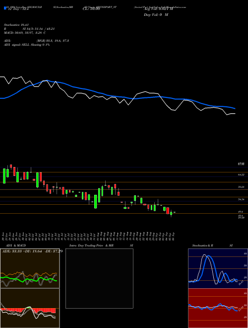 Chart Arvind Port (ARVINDPORT_ST)  Technical (Analysis) Reports Arvind Port [