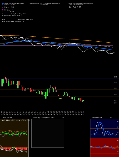 Arvind Port And Infra Ltd ARVINDPORT_ST Support Resistance charts Arvind Port And Infra Ltd ARVINDPORT_ST NSE