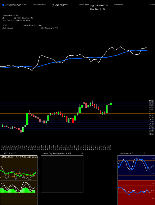 Chart Arvind Smartspaces (ARVSMART)  Technical (Analysis) Reports Arvind Smartspaces [