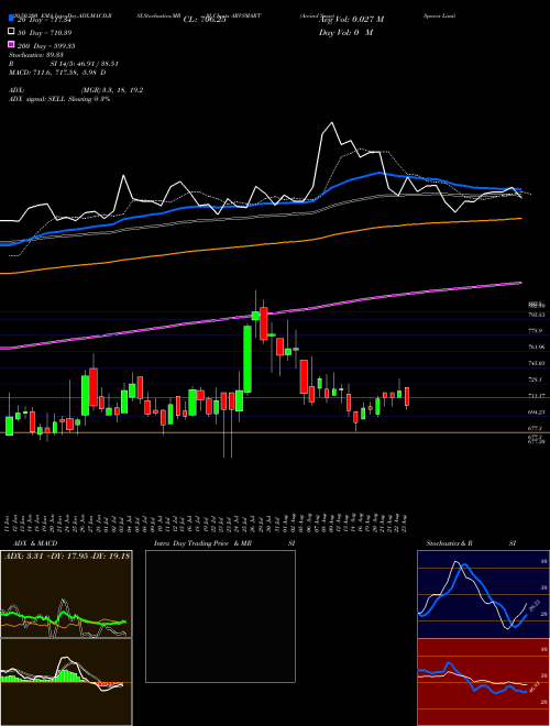 Arvind SmartSpaces Limited ARVSMART Support Resistance charts Arvind SmartSpaces Limited ARVSMART NSE