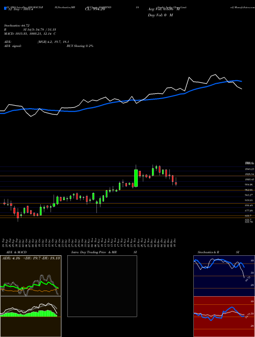 Chart Asahi India (ASAHIINDIA)  Technical (Analysis) Reports Asahi India [