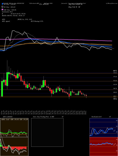 Automotive Stampings And Assemblies Limited ASAL Support Resistance charts Automotive Stampings And Assemblies Limited ASAL NSE