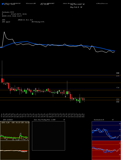Chart Ashoka Metcast (ASHOKAMET)  Technical (Analysis) Reports Ashoka Metcast [