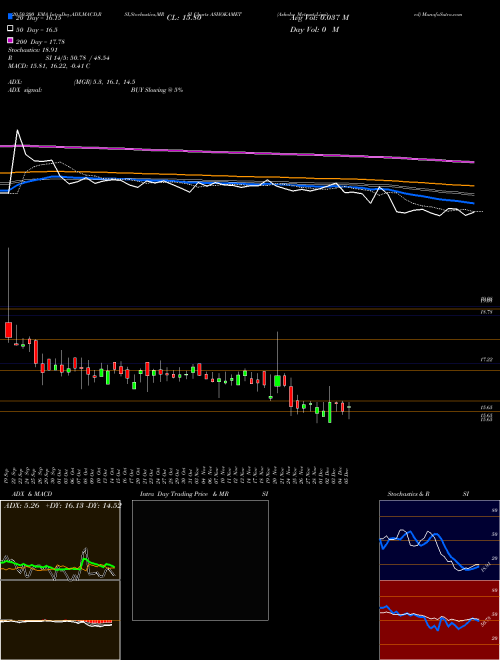 Ashoka Metcast Limited ASHOKAMET Support Resistance charts Ashoka Metcast Limited ASHOKAMET NSE