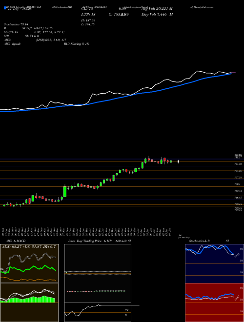 Chart Ashok Leyland (ASHOKLEY)  Technical (Analysis) Reports Ashok Leyland [