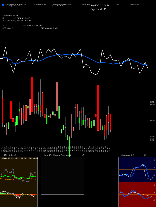Chart Asian Hotels (ASIANHOTNR)  Technical (Analysis) Reports Asian Hotels [