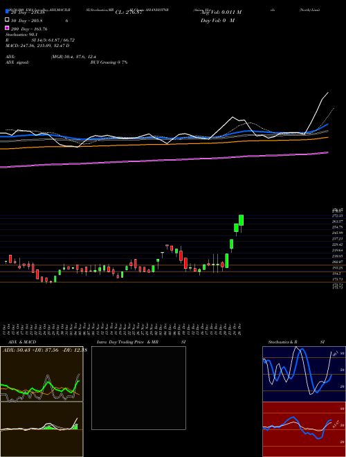 Asian Hotels (North) Limited ASIANHOTNR Support Resistance charts Asian Hotels (North) Limited ASIANHOTNR NSE