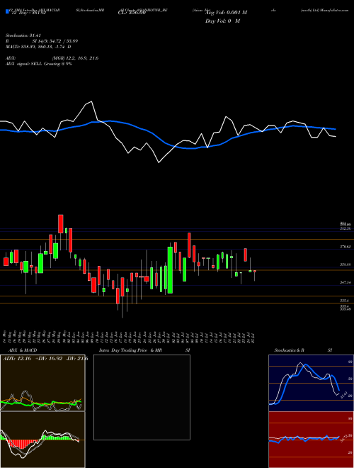 Chart Asian Hotels (ASIANHOTNR_BE)  Technical (Analysis) Reports Asian Hotels [
