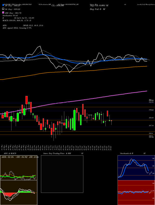 Asian Hotels (north) Ltd ASIANHOTNR_BE Support Resistance charts Asian Hotels (north) Ltd ASIANHOTNR_BE NSE