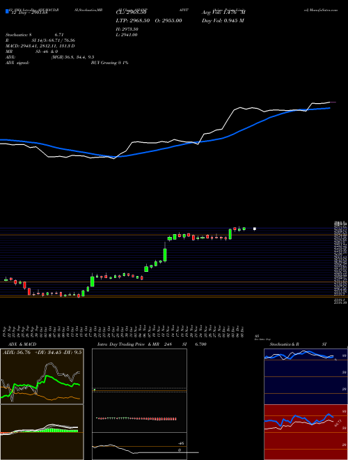 Chart Asian Paints (ASIANPAINT)  Technical (Analysis) Reports Asian Paints [