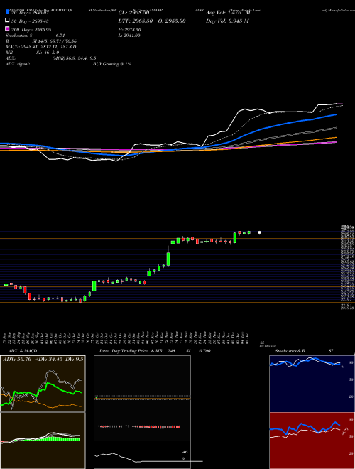 Asian Paints Limited ASIANPAINT Support Resistance charts Asian Paints Limited ASIANPAINT NSE