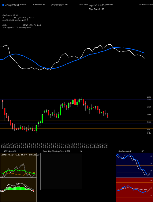 Chart Asian Granito (ASIANTILES)  Technical (Analysis) Reports Asian Granito [