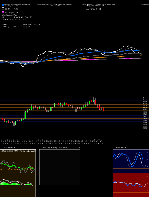 Asian Granito India Limited ASIANTILES Support Resistance charts Asian Granito India Limited ASIANTILES NSE