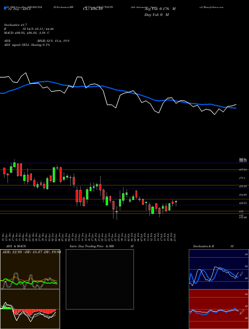 Chart Ask Automotive (ASKAUTOLTD)  Technical (Analysis) Reports Ask Automotive [