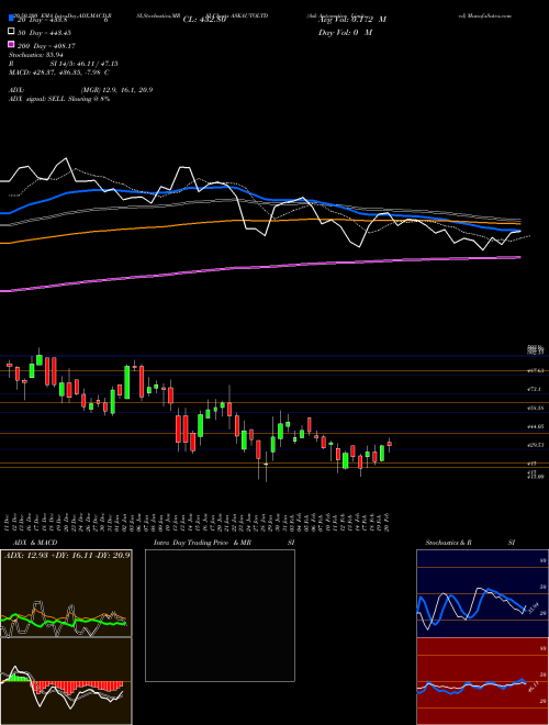 Ask Automotive Limited ASKAUTOLTD Support Resistance charts Ask Automotive Limited ASKAUTOLTD NSE