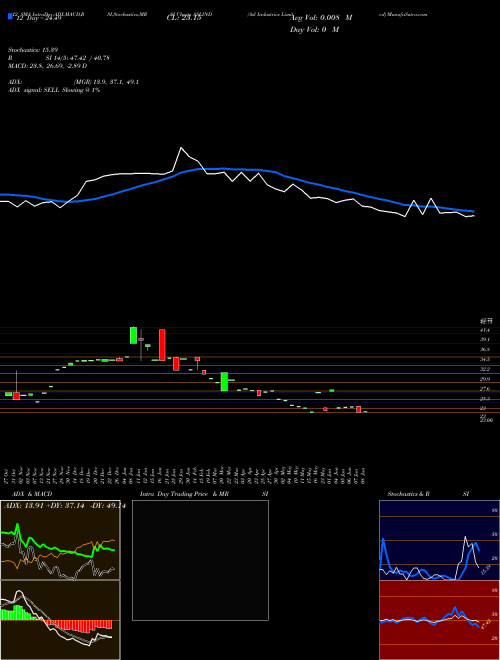 Chart Asl Industries (ASLIND)  Technical (Analysis) Reports Asl Industries [