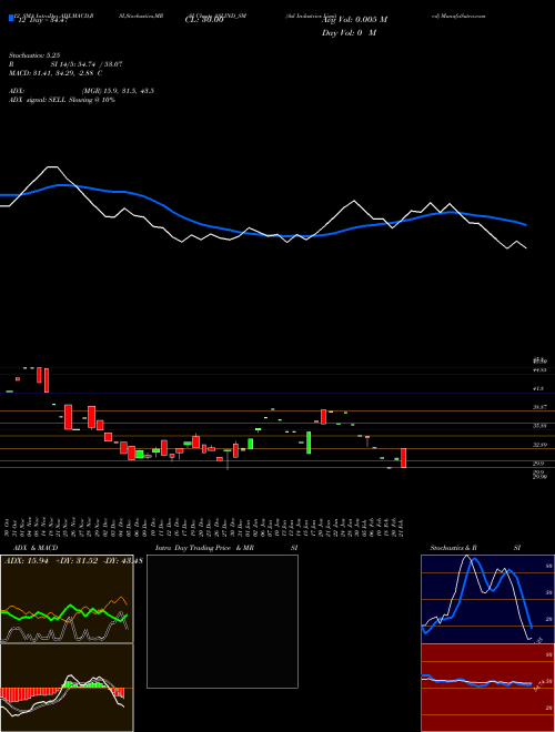 Chart Asl Industries (ASLIND_SM)  Technical (Analysis) Reports Asl Industries [