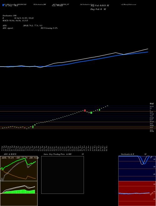 Chart Asl Industries (ASLIND_ST)  Technical (Analysis) Reports Asl Industries [