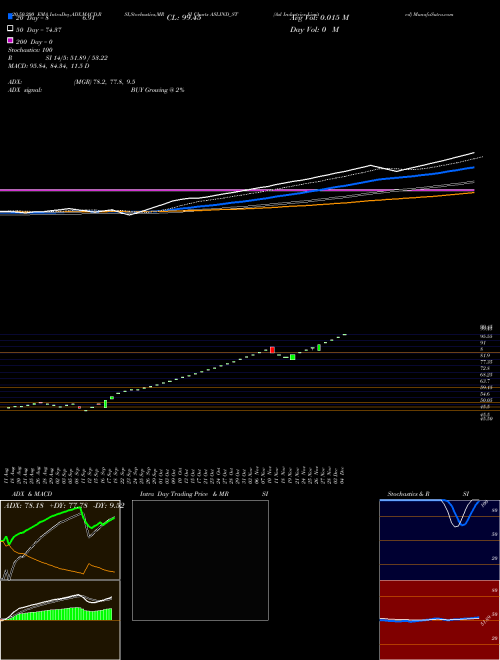 Asl Industries Limited ASLIND_ST Support Resistance charts Asl Industries Limited ASLIND_ST NSE